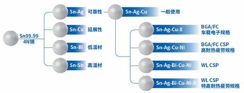 锡球的种类图示
